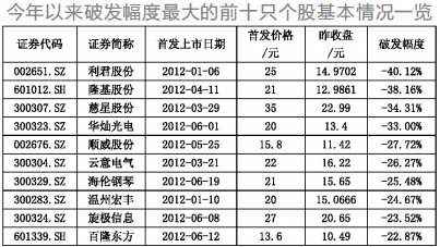 IPO凶猛 两天3股破发