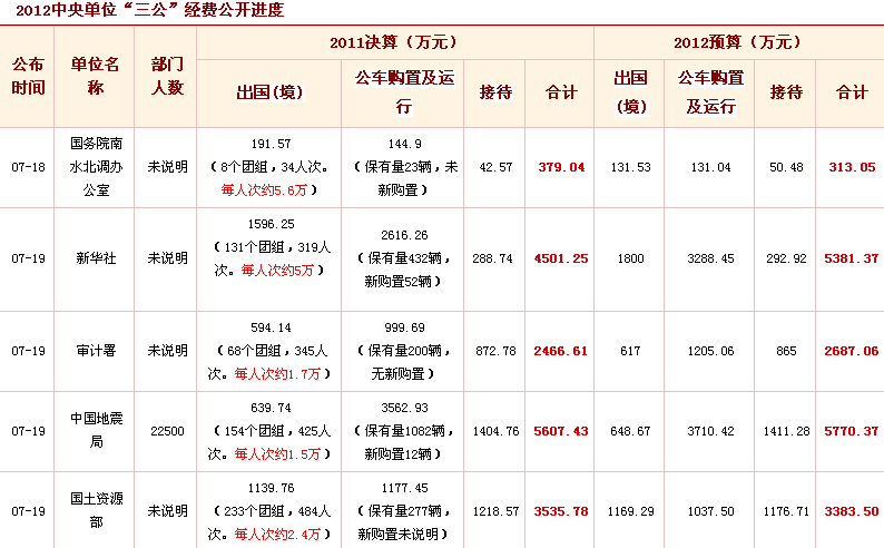 中央部门晒三公经费 公车经费占大头