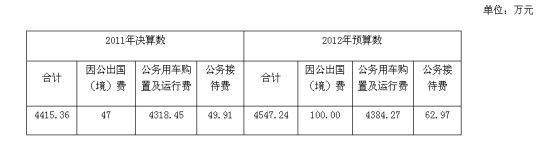 国管局:去年购置部级干部专车124辆