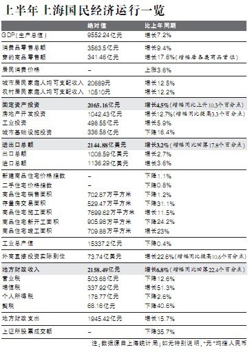 上海上半年GDP增7.2% 财政收入增速下降