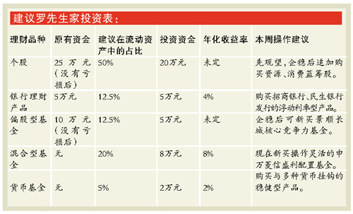 80后夫妻年入18万资产20%深套股市 如何理财脱困境