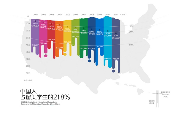 中国留美学生四年翻一番 占美国留学生两成