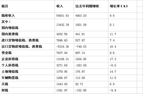 上半年全国税收增速大回落 企业所得税增长最快