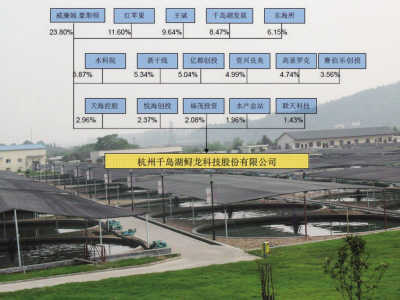 鲟龙科技IPO:营销模式拉低毛利率 业绩面临拐点