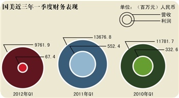 國美8年首虧之后復(fù)制陳曉模式自救 將大幅關(guān)店裁員 