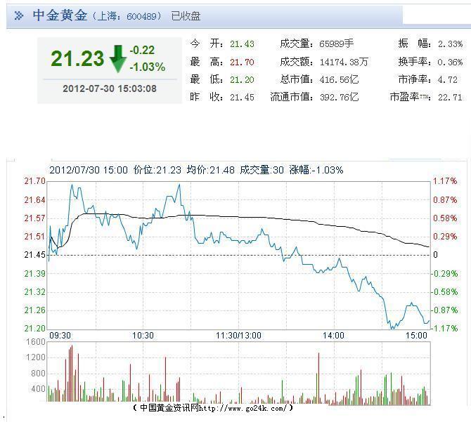 中金黄金股票7月30日收盘报价_财经_凤凰网