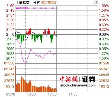 沪指创新低跌险守2100点 ST板块重挫4.7%