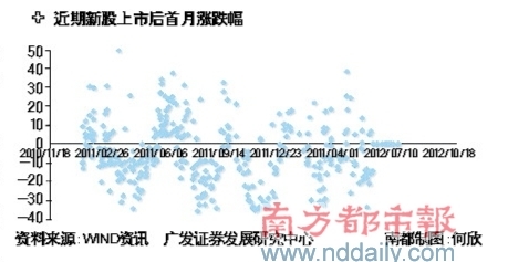 7月近四成新股首日破发