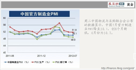 中国pmi数据令金价受挫 关注美联储货币政策会议