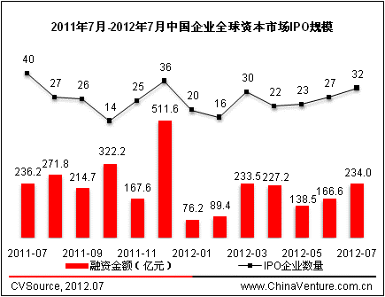 732IPO234Ԫ PE˳ر3