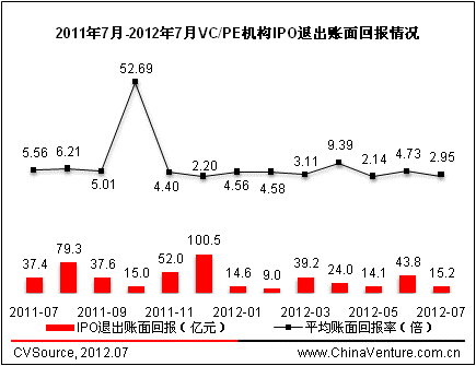 732IPO234Ԫ PE˳ر3