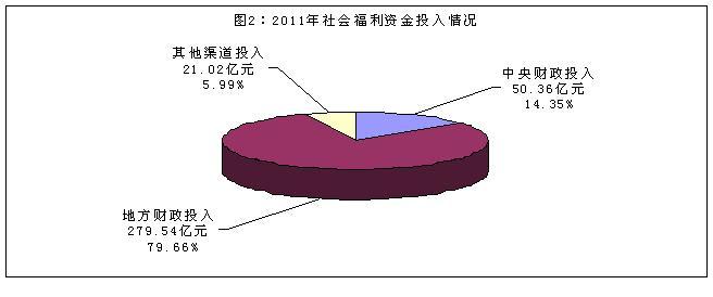 2012年第34号公告:全国社会保障资金审计结果