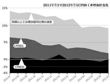 7CPI2% PPIԤڣƣδת