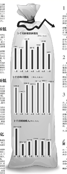 7月多项宏观数据显示经济底部徘徊 刺激政策一触即发