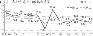 中国7月出口增速陡降至1%
