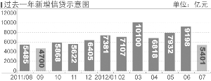 7月新增贷款5401亿元 债务融资飙升至全年新高