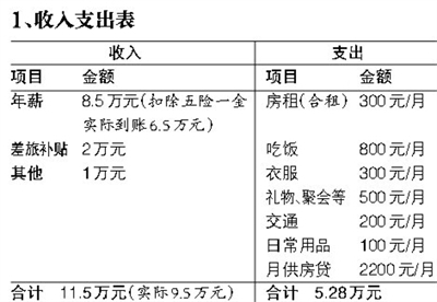 年入十万单身男 如何规划实现买车购二套房计划