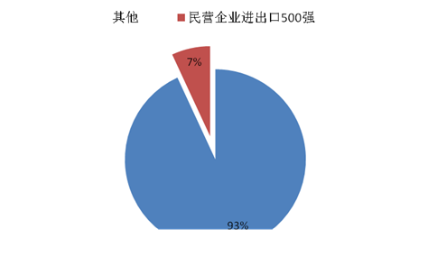 中国民营企业进出口500强发展状况分析