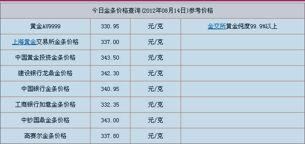 今日金条价格查询(2012年08月14日)每日更新