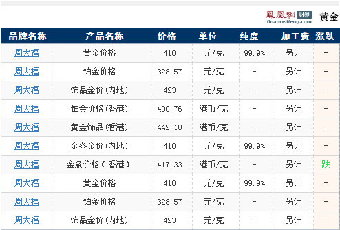 周大福官方网站黄金价格查询(2012年08月14日