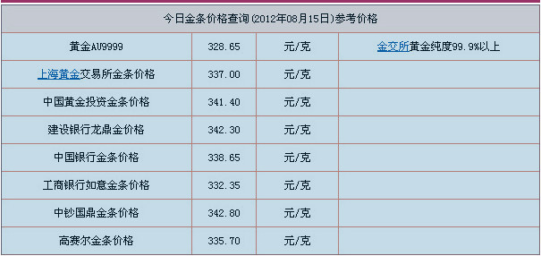 今日金条价格查询(2012年08月15日)每日更新