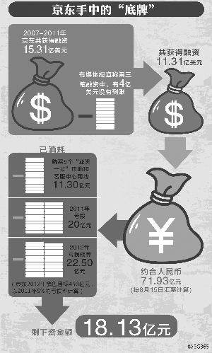 电商烧钱模式之争：赢家通吃下的融资冲动