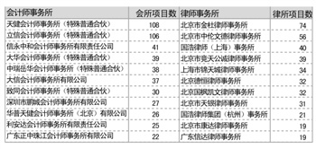 IPO预备企业“食物链”之争 会所与律所强龙地位难撼