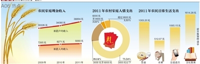 报告称农村基尼系数逼近0.4警戒线 收入差距可达10倍