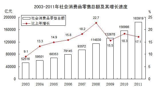 统计局报告:消费品市场呈稳定快增态势(表)