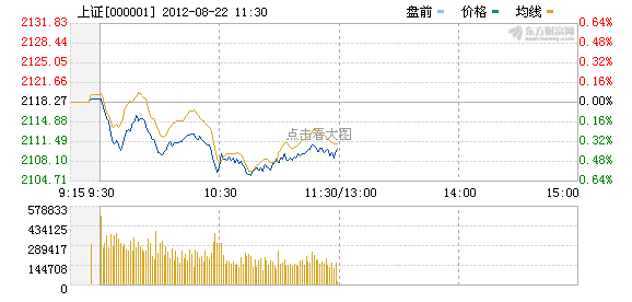 权重股拖累 高开低走背后有何图谋