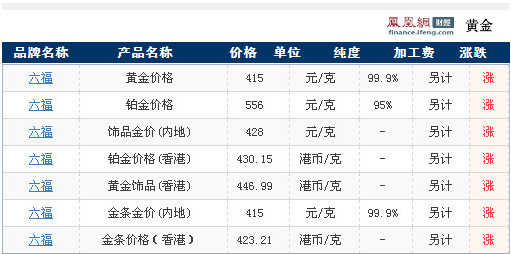 六福各产品今日最新黄金价格走势查询(08月22