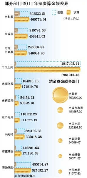 55部门晒决算多数超预算 国土局去年花290亿最多