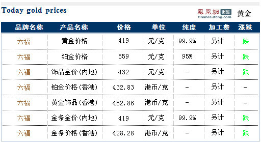 六福各产品今日最新黄金价格走势查询(08月30