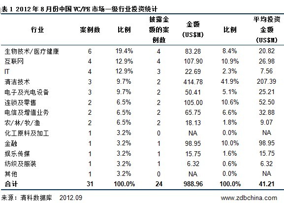 8月VC/PE投资额回落 清洁技术行业逆市登顶