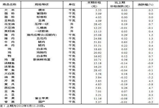 统计局:8月下旬50城市主要食品价格超半数上涨