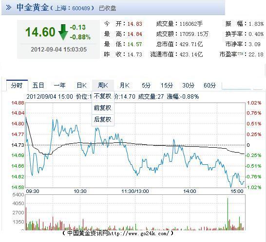 中金黄金股票9月4日收盘报价_财经_凤凰网