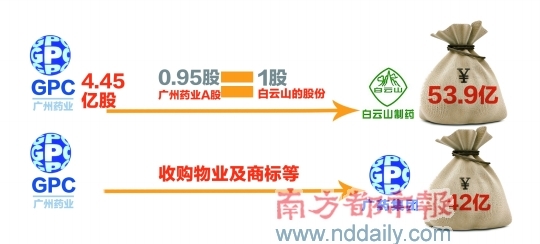 广州药业近54亿成本吸收白云山 重组架构业已