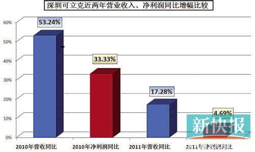 深圳可立克冲刺IPO 六大疑团待解