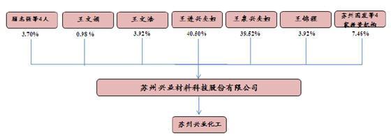 化工行业盈利能力大幅下滑 兴业材料IPO前景堪忧