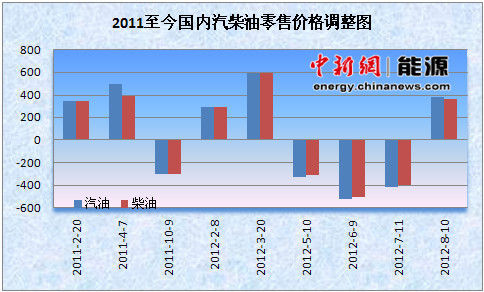 成品油调价窗口明日开启 北上广或重回8时代