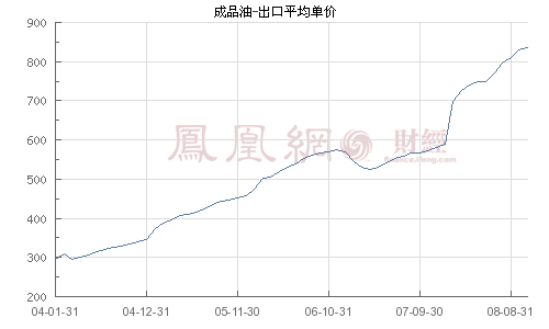 机构预计成品油价10日上调 两桶油销售利润将大幅增加