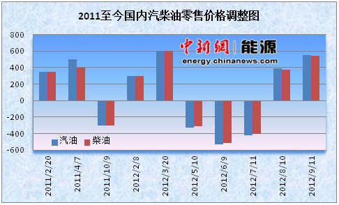 2009年来国内成品油价格调整22次 14涨8跌