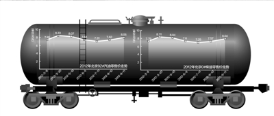 北京油价两连涨重回8元时代 需求旺季油荒不会出现