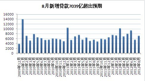 8月新增人民币贷款7039亿元 远超市场预期