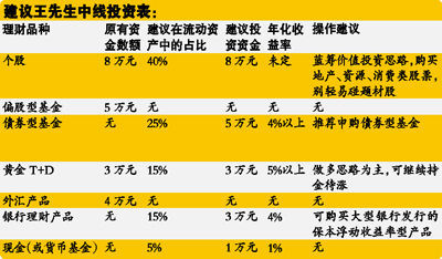 80后男青年年薪12万元20万元投资 如何配置资产