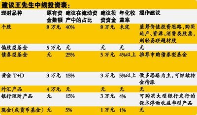 年收入12万无房 单身金融男如何配置资产