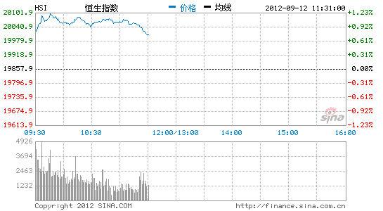 新鸿基金融:恒指靠稳收市 地产股表现佳