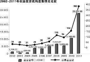 本土創(chuàng)投十年：數(shù)量爆發(fā)增長(zhǎng) 助經(jīng)濟(jì)轉(zhuǎn)型升級(jí)