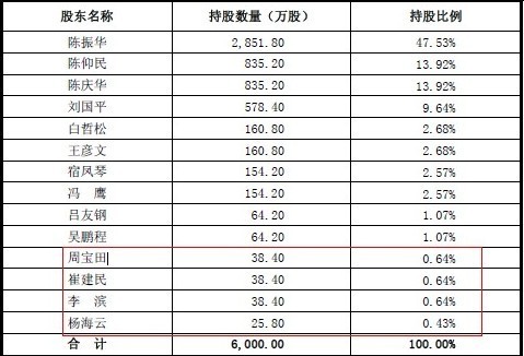 威帝电子IPO:6成营收靠金龙宇通 家族成员火线入股
