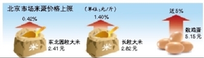 双节来临粮食鸡蛋价格上涨